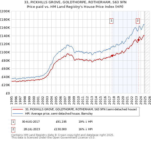 33, PICKHILLS GROVE, GOLDTHORPE, ROTHERHAM, S63 9FN: Price paid vs HM Land Registry's House Price Index