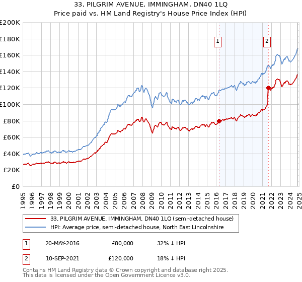 33, PILGRIM AVENUE, IMMINGHAM, DN40 1LQ: Price paid vs HM Land Registry's House Price Index