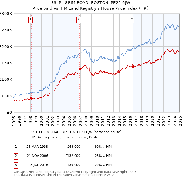 33, PILGRIM ROAD, BOSTON, PE21 6JW: Price paid vs HM Land Registry's House Price Index