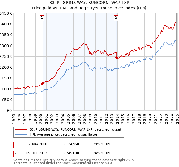 33, PILGRIMS WAY, RUNCORN, WA7 1XP: Price paid vs HM Land Registry's House Price Index