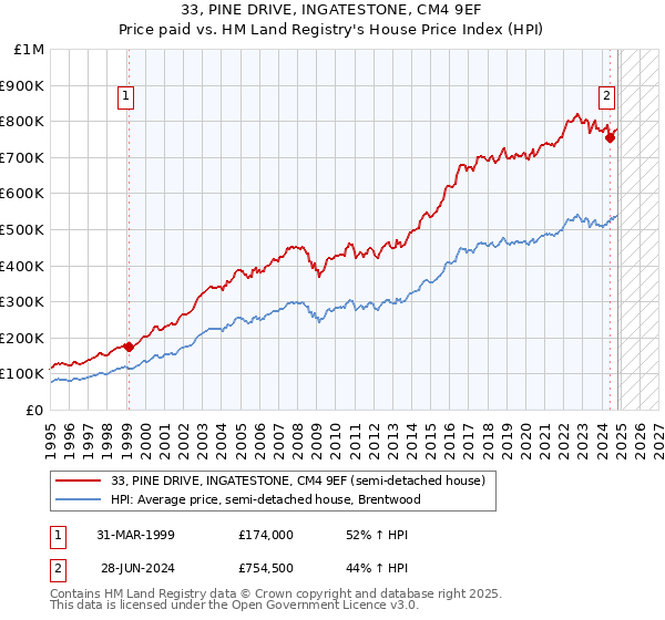 33, PINE DRIVE, INGATESTONE, CM4 9EF: Price paid vs HM Land Registry's House Price Index