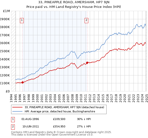 33, PINEAPPLE ROAD, AMERSHAM, HP7 9JN: Price paid vs HM Land Registry's House Price Index