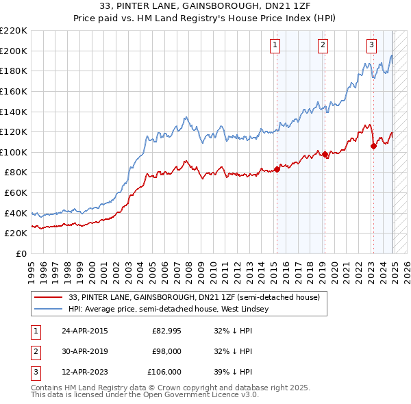 33, PINTER LANE, GAINSBOROUGH, DN21 1ZF: Price paid vs HM Land Registry's House Price Index