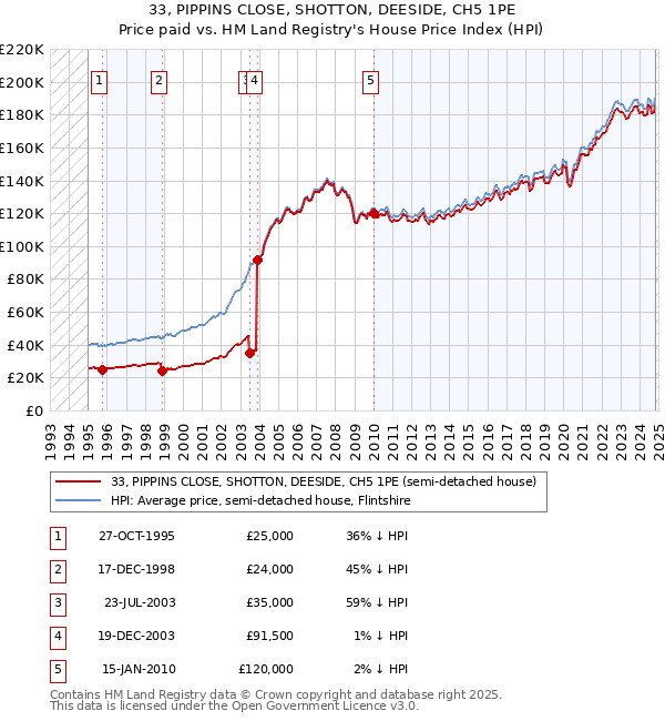 33, PIPPINS CLOSE, SHOTTON, DEESIDE, CH5 1PE: Price paid vs HM Land Registry's House Price Index