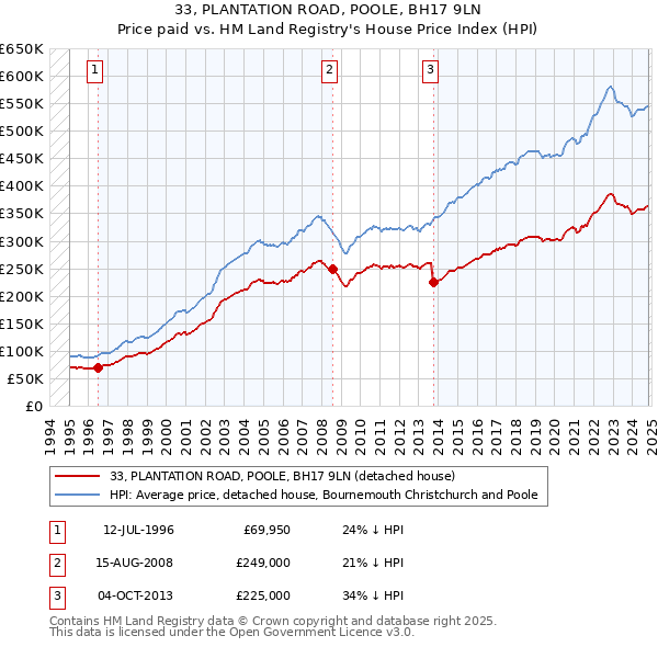 33, PLANTATION ROAD, POOLE, BH17 9LN: Price paid vs HM Land Registry's House Price Index