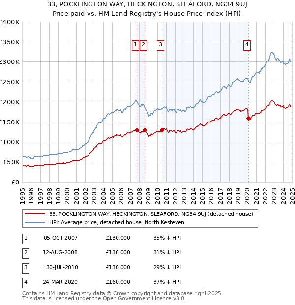 33, POCKLINGTON WAY, HECKINGTON, SLEAFORD, NG34 9UJ: Price paid vs HM Land Registry's House Price Index