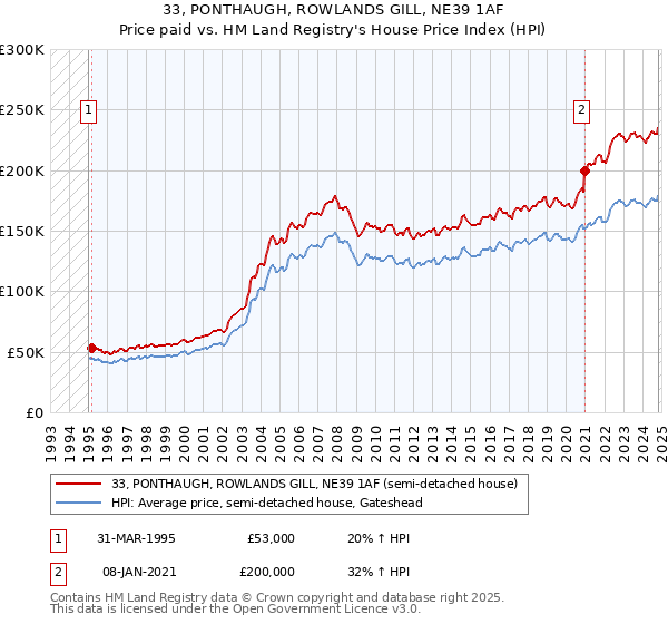 33, PONTHAUGH, ROWLANDS GILL, NE39 1AF: Price paid vs HM Land Registry's House Price Index