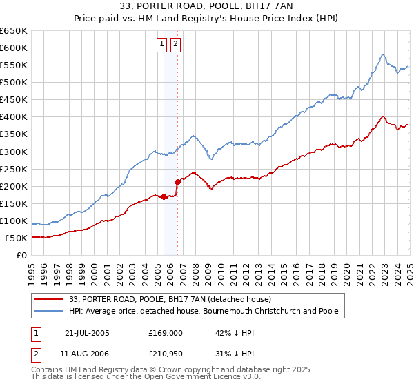 33, PORTER ROAD, POOLE, BH17 7AN: Price paid vs HM Land Registry's House Price Index