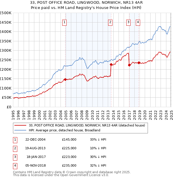 33, POST OFFICE ROAD, LINGWOOD, NORWICH, NR13 4AR: Price paid vs HM Land Registry's House Price Index