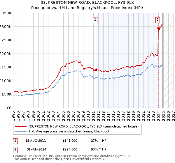 33, PRESTON NEW ROAD, BLACKPOOL, FY3 9LX: Price paid vs HM Land Registry's House Price Index