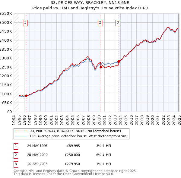 33, PRICES WAY, BRACKLEY, NN13 6NR: Price paid vs HM Land Registry's House Price Index