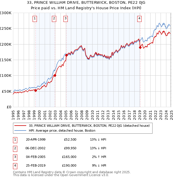 33, PRINCE WILLIAM DRIVE, BUTTERWICK, BOSTON, PE22 0JG: Price paid vs HM Land Registry's House Price Index