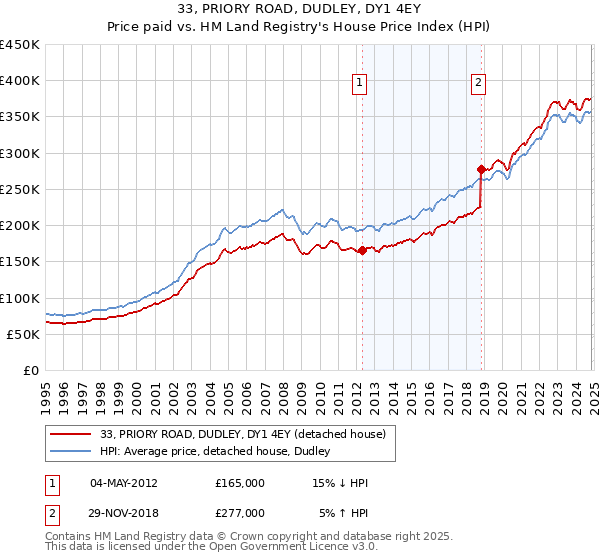 33, PRIORY ROAD, DUDLEY, DY1 4EY: Price paid vs HM Land Registry's House Price Index