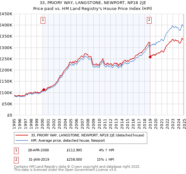 33, PRIORY WAY, LANGSTONE, NEWPORT, NP18 2JE: Price paid vs HM Land Registry's House Price Index