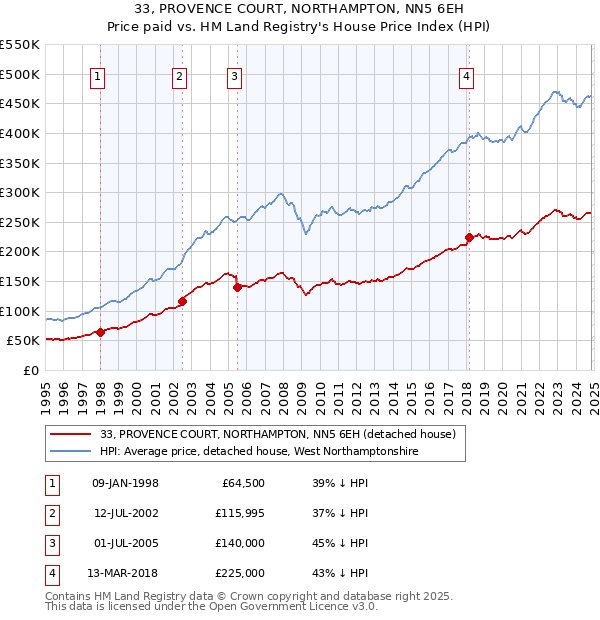 33, PROVENCE COURT, NORTHAMPTON, NN5 6EH: Price paid vs HM Land Registry's House Price Index