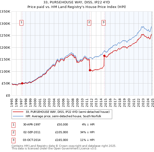 33, PURSEHOUSE WAY, DISS, IP22 4YD: Price paid vs HM Land Registry's House Price Index