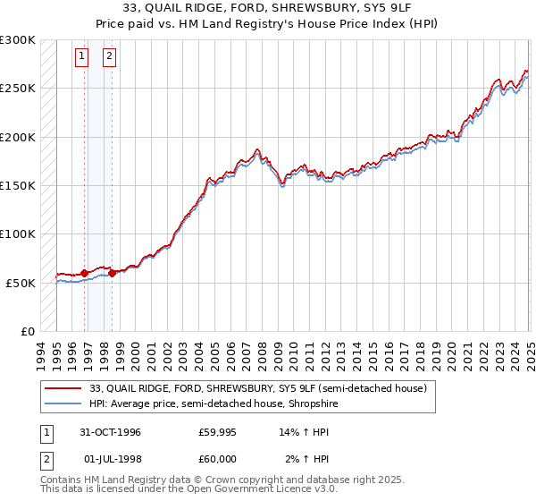 33, QUAIL RIDGE, FORD, SHREWSBURY, SY5 9LF: Price paid vs HM Land Registry's House Price Index