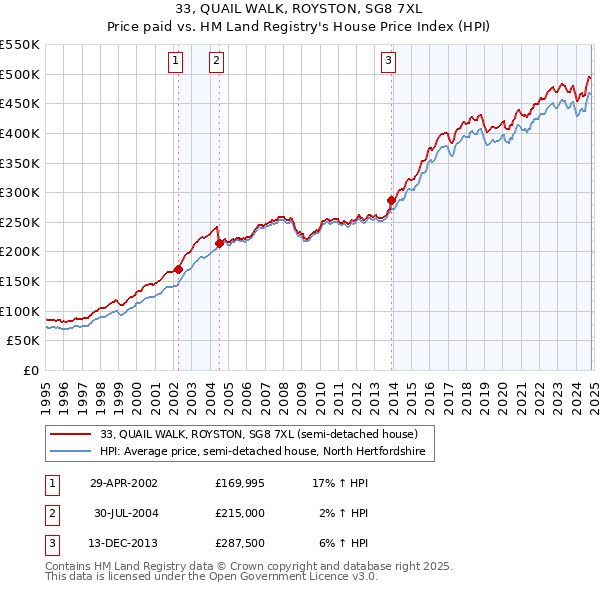 33, QUAIL WALK, ROYSTON, SG8 7XL: Price paid vs HM Land Registry's House Price Index