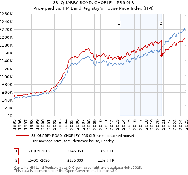 33, QUARRY ROAD, CHORLEY, PR6 0LR: Price paid vs HM Land Registry's House Price Index