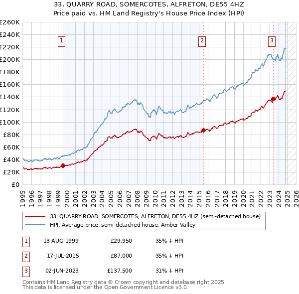 33, QUARRY ROAD, SOMERCOTES, ALFRETON, DE55 4HZ: Price paid vs HM Land Registry's House Price Index