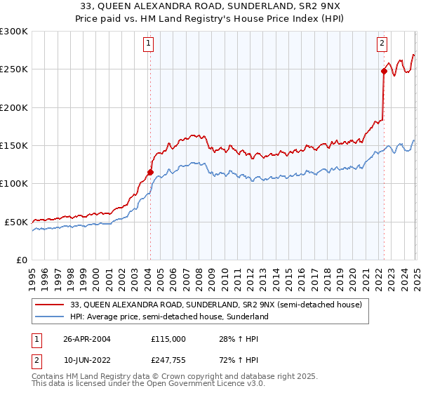 33, QUEEN ALEXANDRA ROAD, SUNDERLAND, SR2 9NX: Price paid vs HM Land Registry's House Price Index