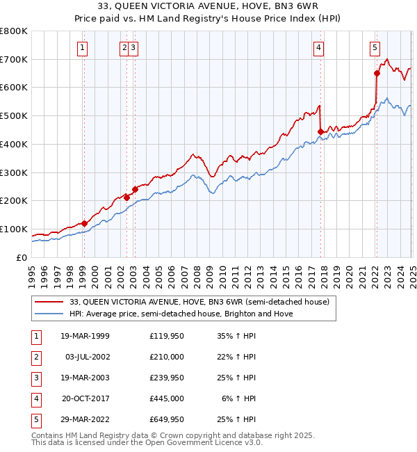 33, QUEEN VICTORIA AVENUE, HOVE, BN3 6WR: Price paid vs HM Land Registry's House Price Index