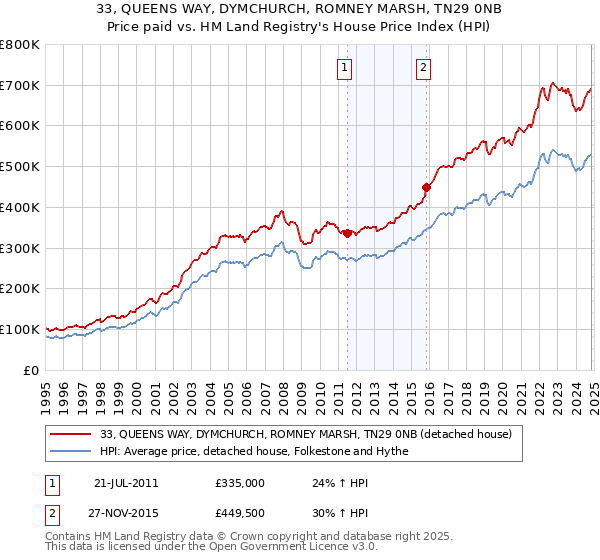 33, QUEENS WAY, DYMCHURCH, ROMNEY MARSH, TN29 0NB: Price paid vs HM Land Registry's House Price Index