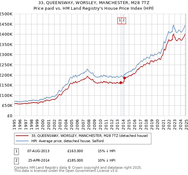 33, QUEENSWAY, WORSLEY, MANCHESTER, M28 7TZ: Price paid vs HM Land Registry's House Price Index