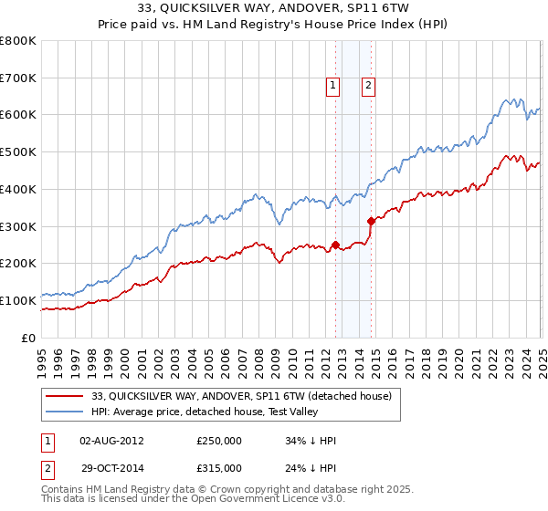 33, QUICKSILVER WAY, ANDOVER, SP11 6TW: Price paid vs HM Land Registry's House Price Index