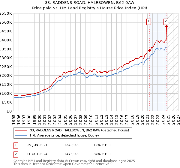 33, RADDENS ROAD, HALESOWEN, B62 0AW: Price paid vs HM Land Registry's House Price Index