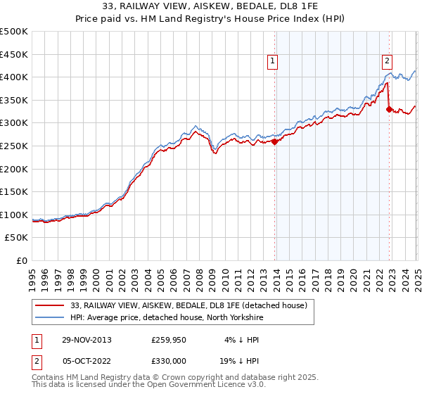 33, RAILWAY VIEW, AISKEW, BEDALE, DL8 1FE: Price paid vs HM Land Registry's House Price Index