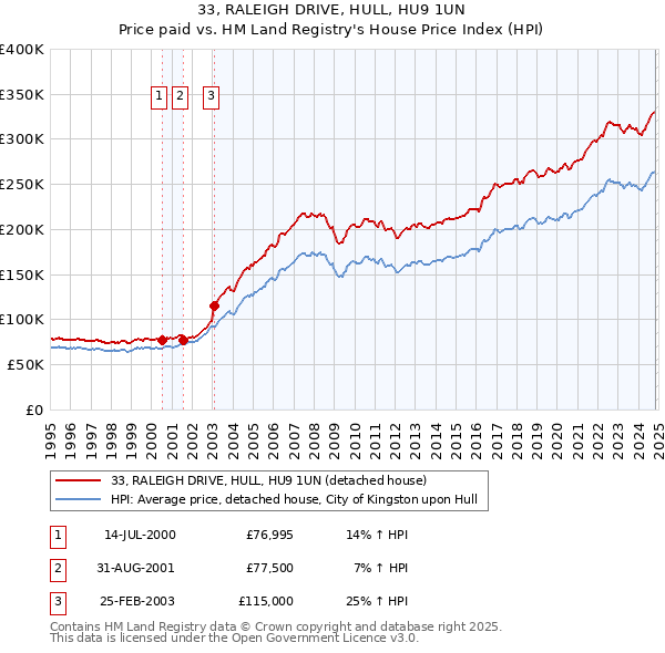 33, RALEIGH DRIVE, HULL, HU9 1UN: Price paid vs HM Land Registry's House Price Index