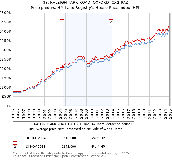 33, RALEIGH PARK ROAD, OXFORD, OX2 9AZ: Price paid vs HM Land Registry's House Price Index