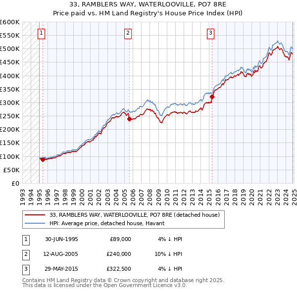 33, RAMBLERS WAY, WATERLOOVILLE, PO7 8RE: Price paid vs HM Land Registry's House Price Index