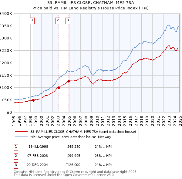 33, RAMILLIES CLOSE, CHATHAM, ME5 7SA: Price paid vs HM Land Registry's House Price Index