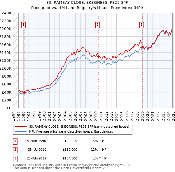 33, RAMSAY CLOSE, SKEGNESS, PE25 3PF: Price paid vs HM Land Registry's House Price Index