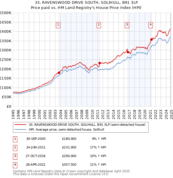 33, RAVENSWOOD DRIVE SOUTH, SOLIHULL, B91 3LP: Price paid vs HM Land Registry's House Price Index