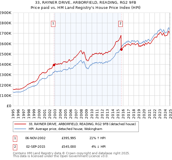 33, RAYNER DRIVE, ARBORFIELD, READING, RG2 9FB: Price paid vs HM Land Registry's House Price Index