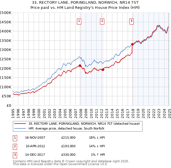 33, RECTORY LANE, PORINGLAND, NORWICH, NR14 7ST: Price paid vs HM Land Registry's House Price Index