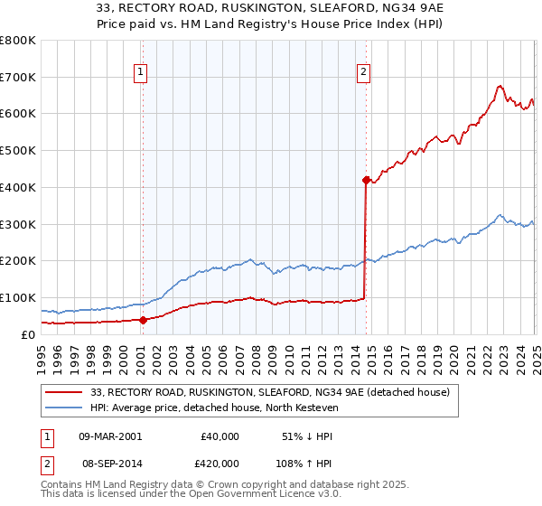 33, RECTORY ROAD, RUSKINGTON, SLEAFORD, NG34 9AE: Price paid vs HM Land Registry's House Price Index