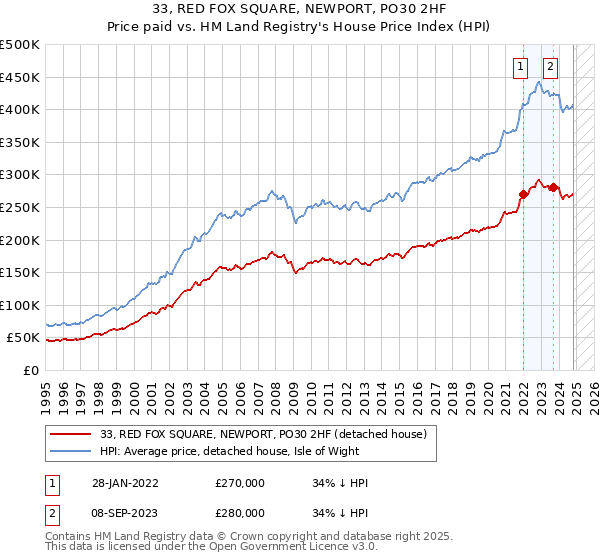 33, RED FOX SQUARE, NEWPORT, PO30 2HF: Price paid vs HM Land Registry's House Price Index