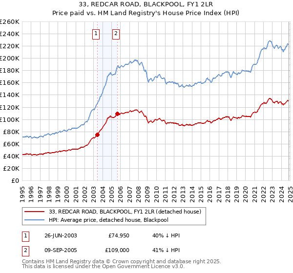 33, REDCAR ROAD, BLACKPOOL, FY1 2LR: Price paid vs HM Land Registry's House Price Index