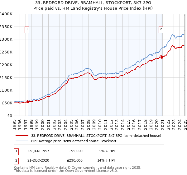 33, REDFORD DRIVE, BRAMHALL, STOCKPORT, SK7 3PG: Price paid vs HM Land Registry's House Price Index