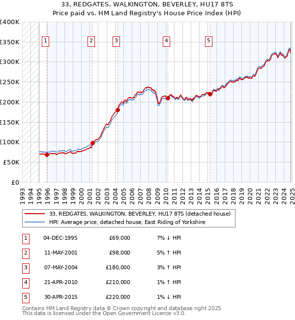 33, REDGATES, WALKINGTON, BEVERLEY, HU17 8TS: Price paid vs HM Land Registry's House Price Index