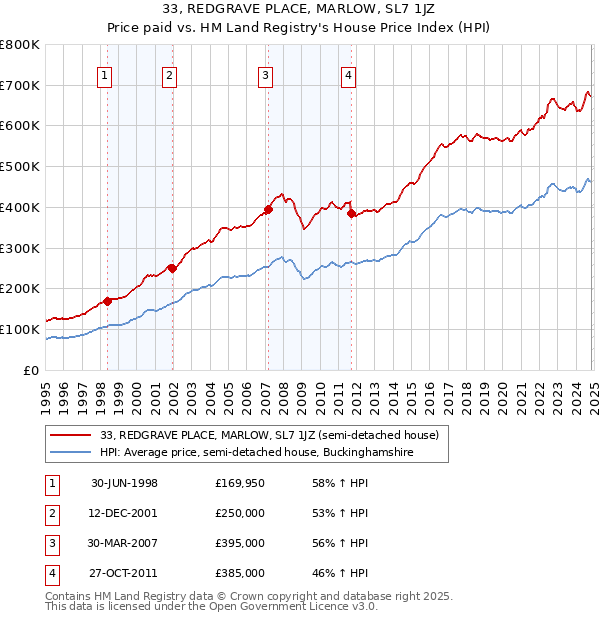 33, REDGRAVE PLACE, MARLOW, SL7 1JZ: Price paid vs HM Land Registry's House Price Index