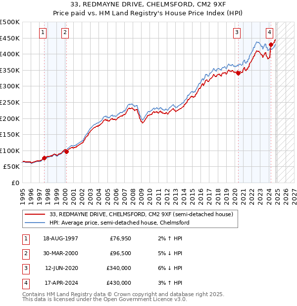 33, REDMAYNE DRIVE, CHELMSFORD, CM2 9XF: Price paid vs HM Land Registry's House Price Index