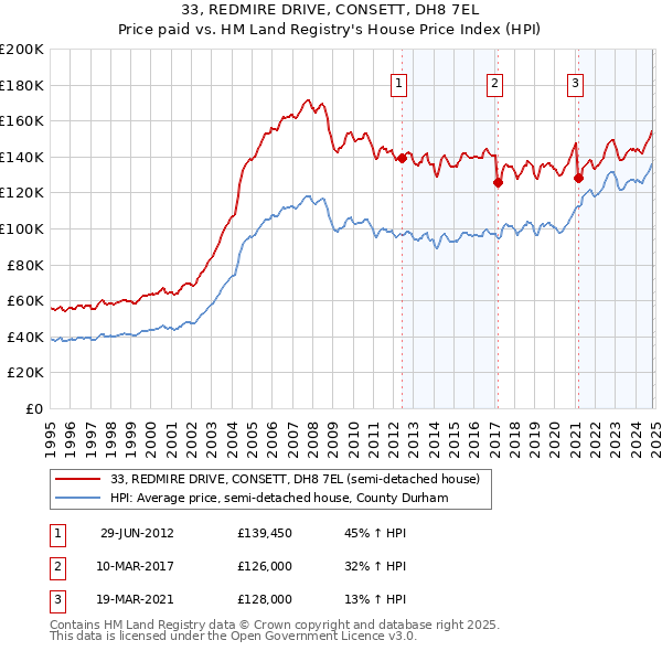 33, REDMIRE DRIVE, CONSETT, DH8 7EL: Price paid vs HM Land Registry's House Price Index