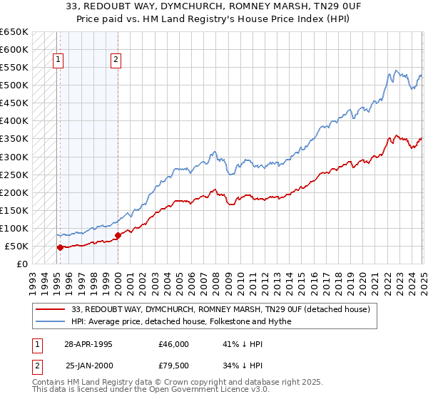 33, REDOUBT WAY, DYMCHURCH, ROMNEY MARSH, TN29 0UF: Price paid vs HM Land Registry's House Price Index