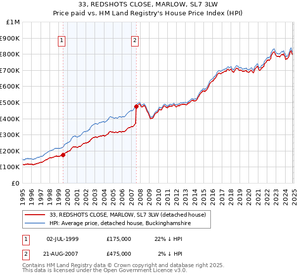 33, REDSHOTS CLOSE, MARLOW, SL7 3LW: Price paid vs HM Land Registry's House Price Index