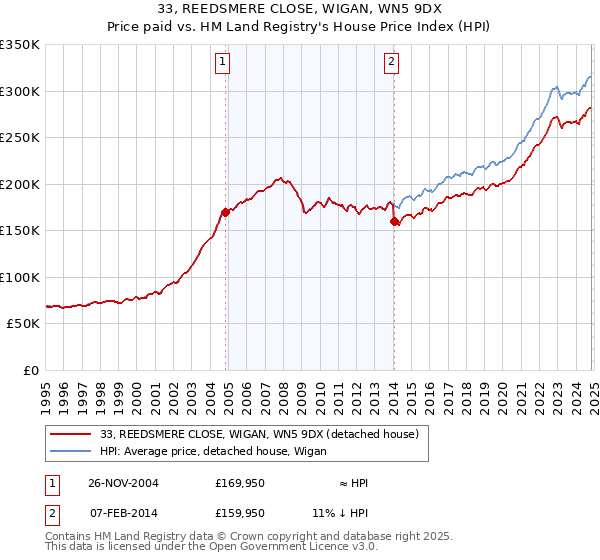 33, REEDSMERE CLOSE, WIGAN, WN5 9DX: Price paid vs HM Land Registry's House Price Index